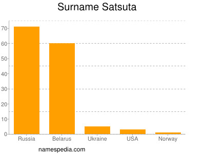 Surname Satsuta