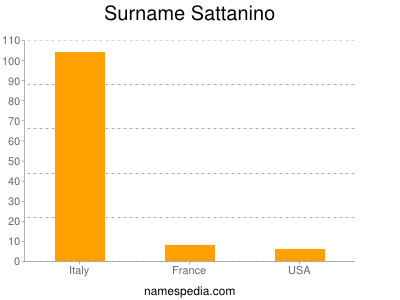 Surname Sattanino