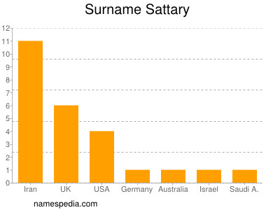 Surname Sattary