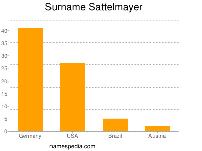 Surname Sattelmayer