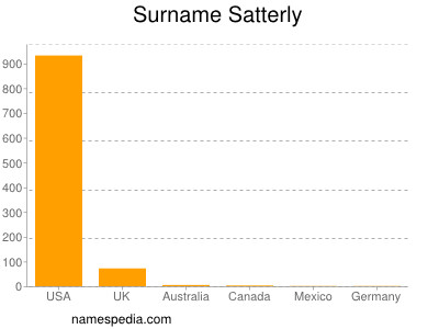 Surname Satterly