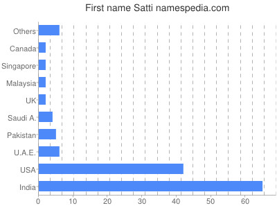 Given name Satti