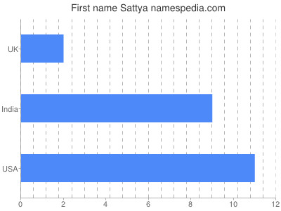 Given name Sattya