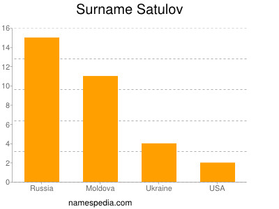 Surname Satulov