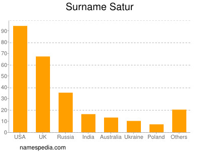 Surname Satur