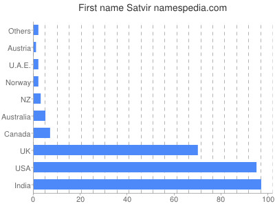 Given name Satvir
