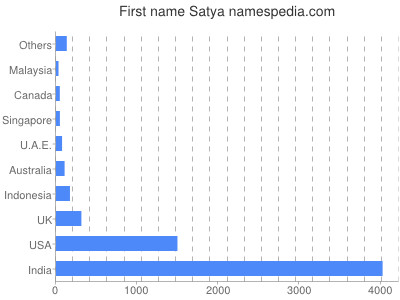 Given name Satya