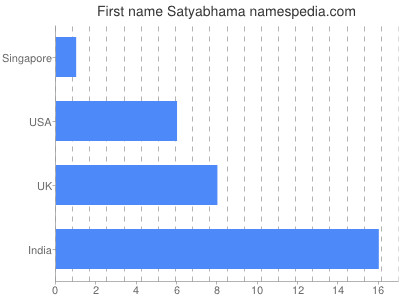 Given name Satyabhama