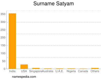 Surname Satyam