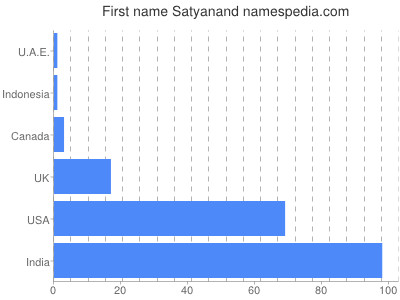 Given name Satyanand