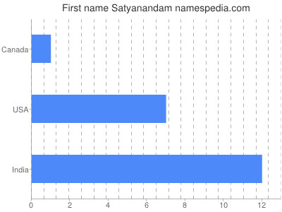 Given name Satyanandam