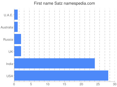 Given name Satz