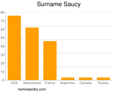 Surname Saucy