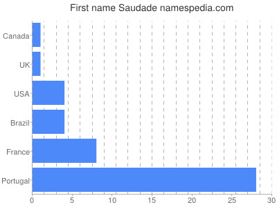 Given name Saudade