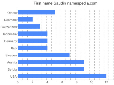 Given name Saudin