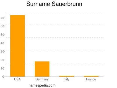 Surname Sauerbrunn
