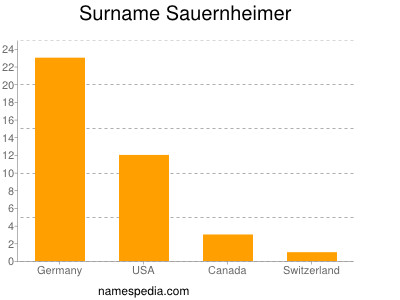 Surname Sauernheimer