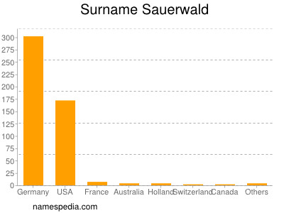 Surname Sauerwald