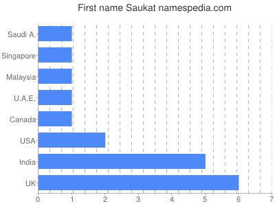 Given name Saukat