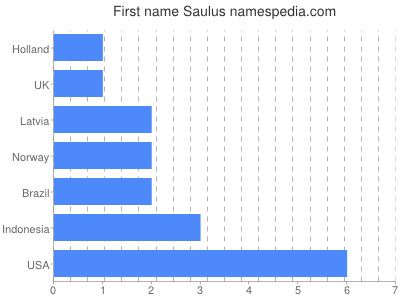Given name Saulus