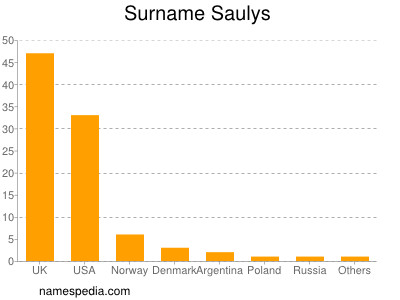 Surname Saulys