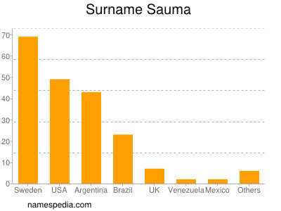 Surname Sauma