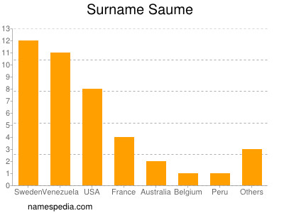 Surname Saume