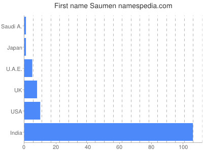 Given name Saumen