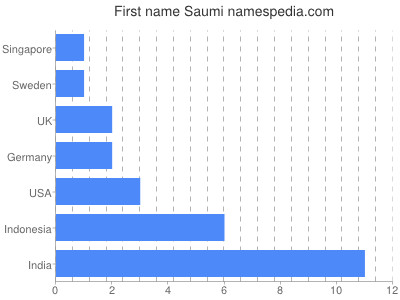 Given name Saumi