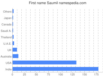 Given name Saumil