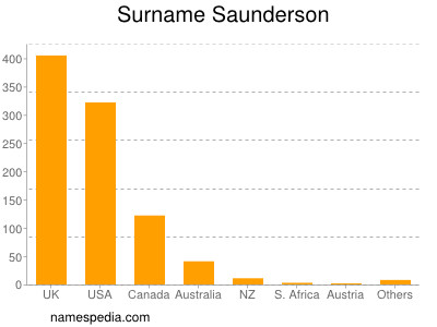 Surname Saunderson