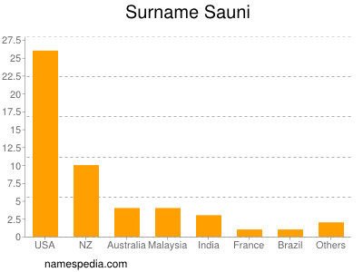 Surname Sauni