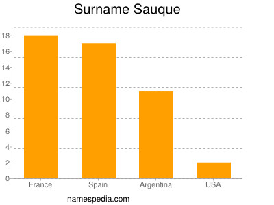 Surname Sauque