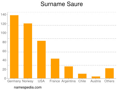 Surname Saure