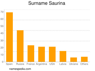 Surname Saurina