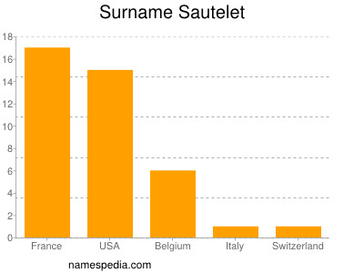 Surname Sautelet