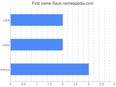 Given name Sauti