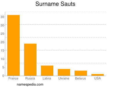 Surname Sauts