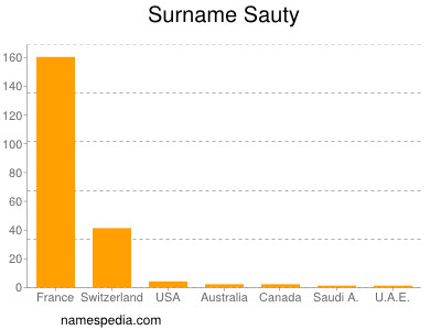 Surname Sauty