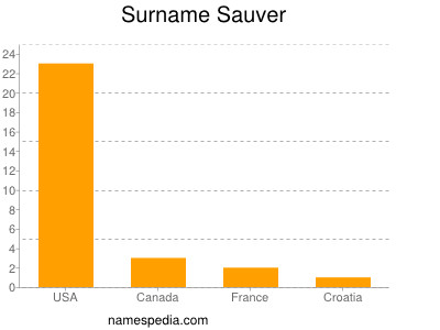 Surname Sauver