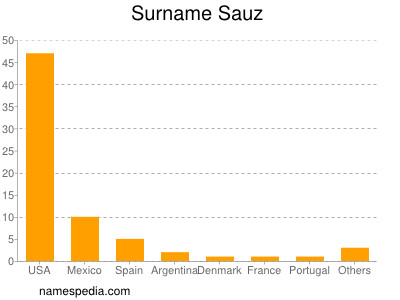 Surname Sauz