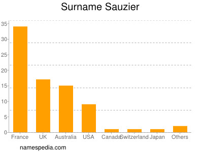 Surname Sauzier