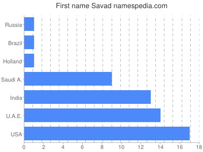 Given name Savad