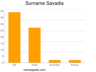 Surname Savadia
