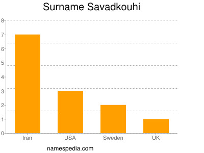 Surname Savadkouhi