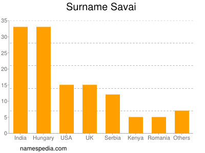 Surname Savai