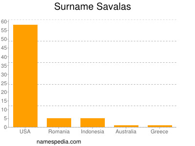 Surname Savalas