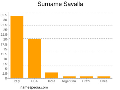 Surname Savalla