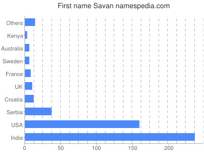 Given name Savan