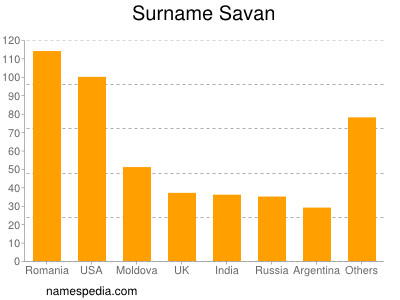 Surname Savan